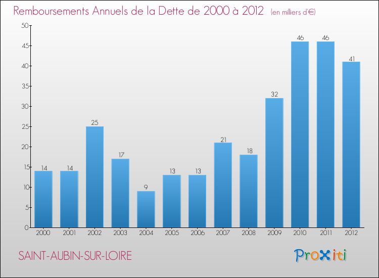 Evolution de l'annuité de la dette pour la commune de SAINT-AUBIN-SUR-LOIRE de 2000 à 2012 Annuités de la dette pour SAINT-AUBIN-SUR-LOIRE de 2000 à 2012