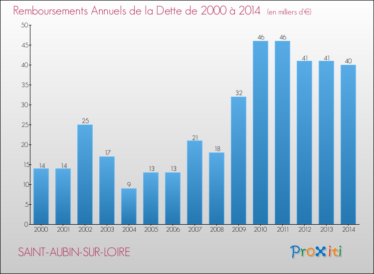 Evolution de l'annuité de la dette pour la commune de SAINT-AUBIN-SUR-LOIRE de 2000 à 2014 Annuités de la dette pour SAINT-AUBIN-SUR-LOIRE de 2000 à 2014