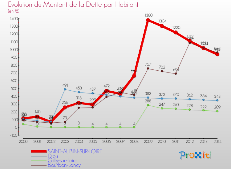 Evolution de la dette par habitant pour la commune de SAINT-AUBIN-SUR-LOIRE et les communes proches de 2000 à 2014 Comparaison de la dette par habitant pour SAINT-AUBIN-SUR-LOIRE et les communes voisines de 2000 à 2014