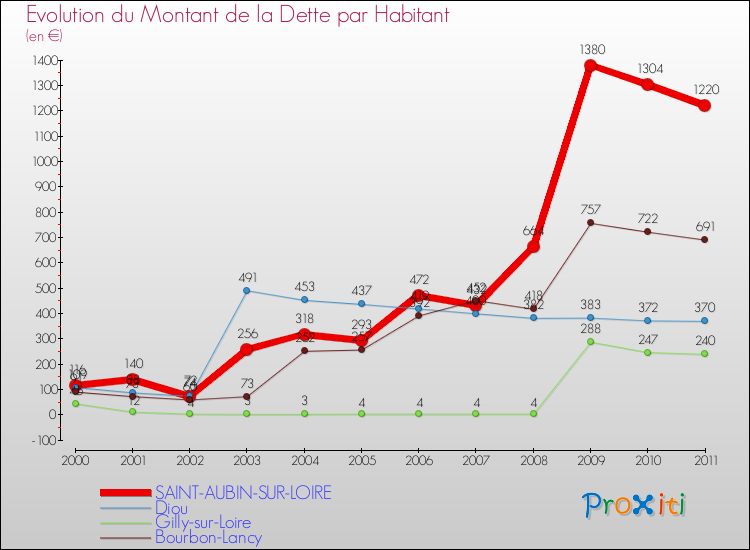 Evolution de la dette par habitant pour la commune de SAINT-AUBIN-SUR-LOIRE et les communes proches Comparaison de la dette par habitant pour SAINT-AUBIN-SUR-LOIRE et les communes voisines