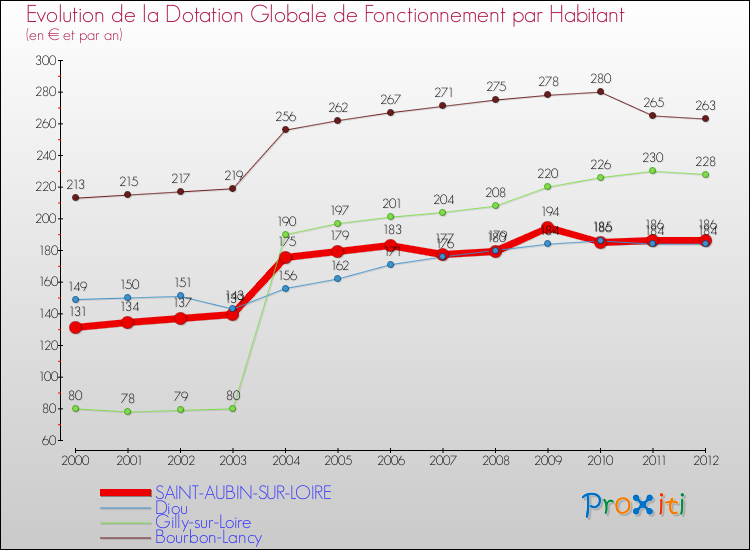 Evolution et montant de la dotation globale de fonctionnement par Habitant pour SAINT-AUBIN-SUR-LOIRE et les communes proches Comparaison des dotations globales de fonctionnement par habitant pour SAINT-AUBIN-SUR-LOIRE et les communes voisines