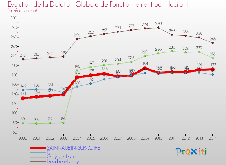 Evolution et montant de la dotation globale de fonctionnement par Habitant pour SAINT-AUBIN-SUR-LOIRE et les communes proches de 2000 à 2014. Comparaison des dotations globales de fonctionnement par habitant pour SAINT-AUBIN-SUR-LOIRE et les communes voisines de 2000 à 2014.