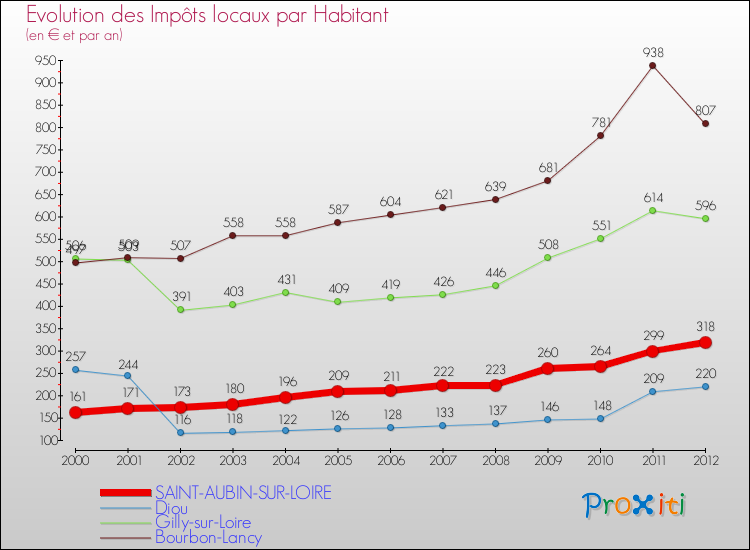 Evolution et montant des impôts locaux par Habitant pour SAINT-AUBIN-SUR-LOIRE et les communes proches Comparaison des impôts locaux par habitant pour SAINT-AUBIN-SUR-LOIRE et les communes voisines