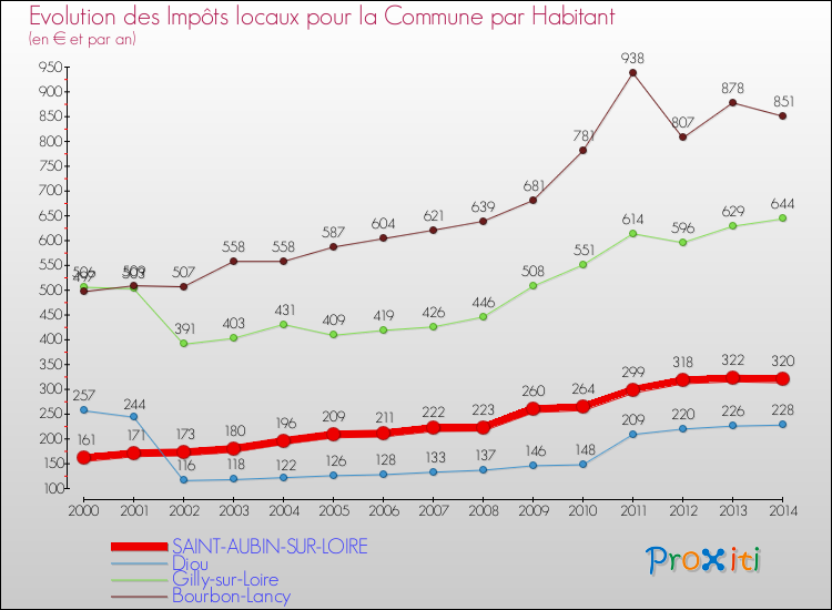 Evolution et montant des impôts locaux par Habitant pour SAINT-AUBIN-SUR-LOIRE et les communes proches de 2000 à 2014 Comparaison des impôts locaux par habitant pour SAINT-AUBIN-SUR-LOIRE et les communes voisines de 2000 à 2014