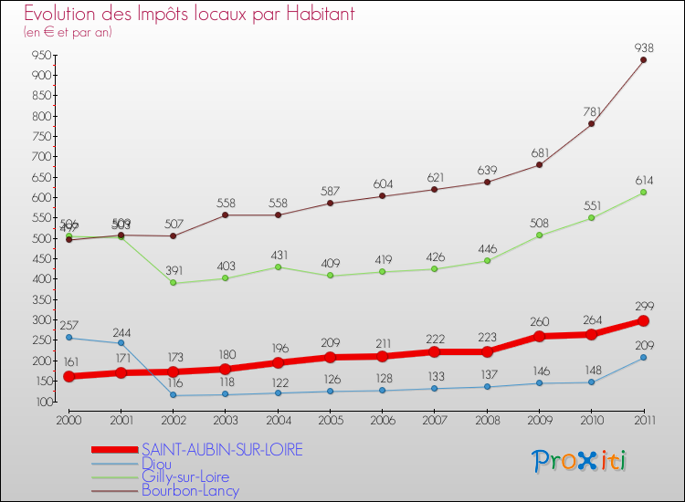 Evolution et montant des impôts locaux par Habitant pour SAINT-AUBIN-SUR-LOIRE et les communes proches Comparaison des impôts locaux par habitant pour SAINT-AUBIN-SUR-LOIRE et les communes voisines
