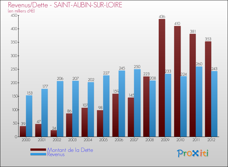 Evolution comparée de la dette et des revenus pour la commune de SAINT-AUBIN-SUR-LOIRE de 2000 à 2012 Comparaison de la dette et des revenus pour SAINT-AUBIN-SUR-LOIRE de 2000 à 2012