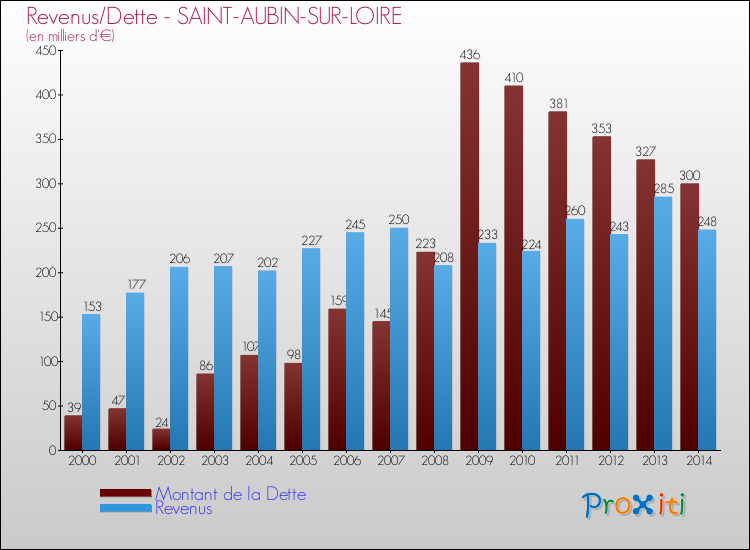 Evolution comparée de la dette et des revenus pour la commune de SAINT-AUBIN-SUR-LOIRE de 2000 à 2014 Comparaison de la dette et des revenus pour SAINT-AUBIN-SUR-LOIRE de 2000 à 2014