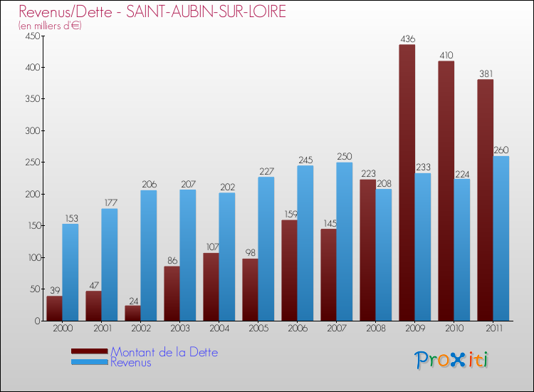 Evolution comparée de la dette et des revenus pour la commune de SAINT-AUBIN-SUR-LOIRE de 2000 à 2011 Comparaison de la dette et des revenus pour SAINT-AUBIN-SUR-LOIRE de 2000 à 2011