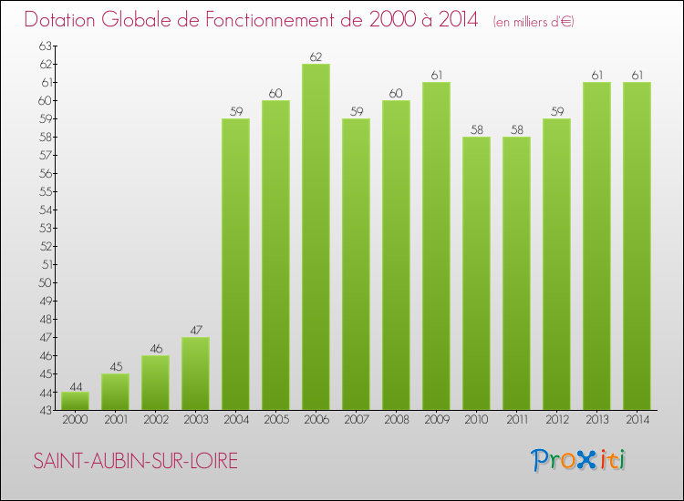 Evolution du montant de la Dotation Globale de Fonctionnement pour la commune de SAINT-AUBIN-SUR-LOIRE de 2000 à 2014 Evolution du montant de la Dotation Globale de Fonctionnement pour SAINT-AUBIN-SUR-LOIRE de 2000 à 2014