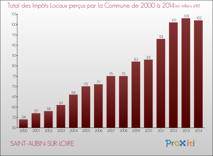 Evolution des Impôts Locaux pour la commune de SAINT-AUBIN-SUR-LOIRE de 2000 à 2014 Evolution des Impôts Locaux pour SAINT-AUBIN-SUR-LOIRE de 2000 à 2014