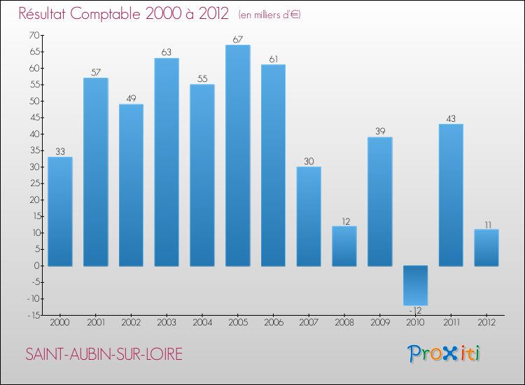 Evolution du résultat comptable pour la commune de SAINT-AUBIN-SUR-LOIRE de 2000 à 2012 Evolution du résultat comptable pour SAINT-AUBIN-SUR-LOIRE de 2000 à 2012