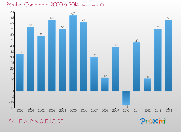 Evolution du résultat comptable pour la commune de SAINT-AUBIN-SUR-LOIRE de 2000 à 2014 Evolution du résultat comptable pour SAINT-AUBIN-SUR-LOIRE de 2000 à 2014