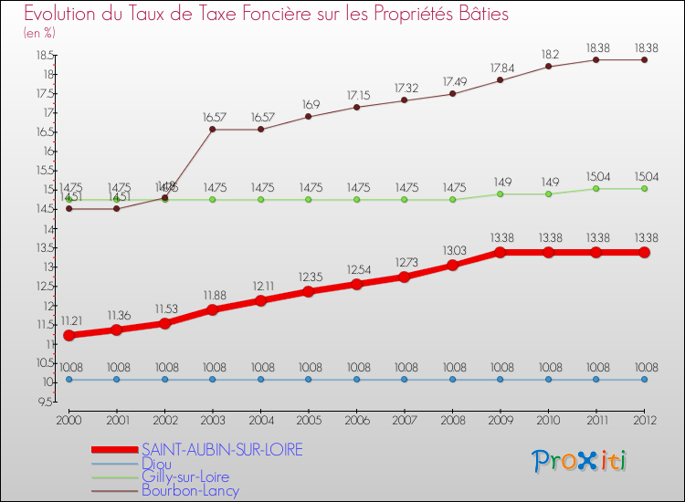 Evolution du taux de la taxe foncière sur le bati pour SAINT-AUBIN-SUR-LOIRE et les communes proches de 2000 à 2012 Comparaison des taux de taxe foncière sur le bati pour SAINT-AUBIN-SUR-LOIRE et les communes voisines de 2000 à 2012