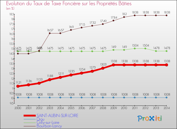 Evolution du taux de la taxe foncière sur le bati pour SAINT-AUBIN-SUR-LOIRE et les communes proches de 2000 à 2014 Comparaison des taux de taxe foncière sur le bati pour SAINT-AUBIN-SUR-LOIRE et les communes voisines de 2000 à 2014