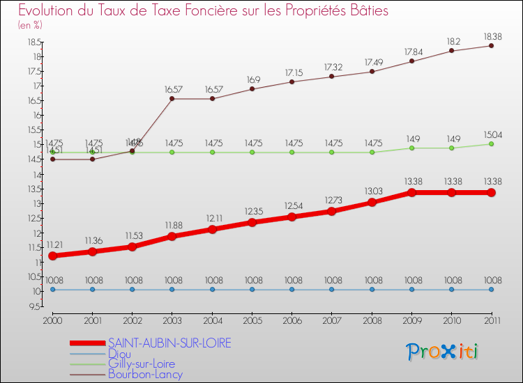 Evolution du taux de la taxe foncière sur le bati pour SAINT-AUBIN-SUR-LOIRE et les communes proches Comparaison des taux de taxe foncière sur le bati pour SAINT-AUBIN-SUR-LOIRE et les communes voisines