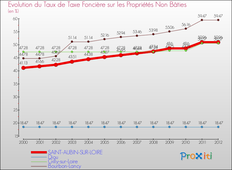 Evolution du taux de la taxe foncière sur les immeubles et terrains non batis pour SAINT-AUBIN-SUR-LOIRE et les communes proches de 2000 à 2012 Comparaison des taux de la taxe foncière sur les immeubles et terrains non batis pour SAINT-AUBIN-SUR-LOIRE et les communes voisines de 2000 à 2012