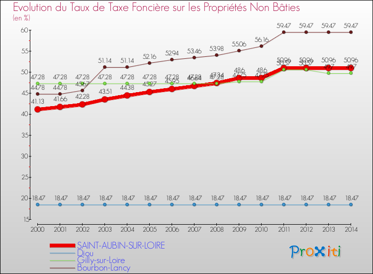 Evolution du taux de la taxe foncière sur les immeubles et terrains non batis pour SAINT-AUBIN-SUR-LOIRE et les communes proches de 2000 à 2014 Comparaison des taux de la taxe foncière sur les immeubles et terrains non batis pour SAINT-AUBIN-SUR-LOIRE et les communes voisines de 2000 à 2014