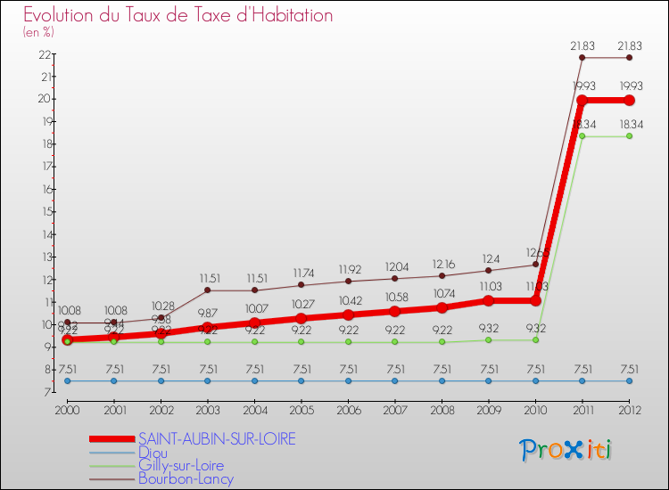 Evolution du taux de la taxe d'habitation pour SAINT-AUBIN-SUR-LOIRE et les communes proches Comparaison des taux de la taxe d'habitation pour SAINT-AUBIN-SUR-LOIRE et les communes voisines