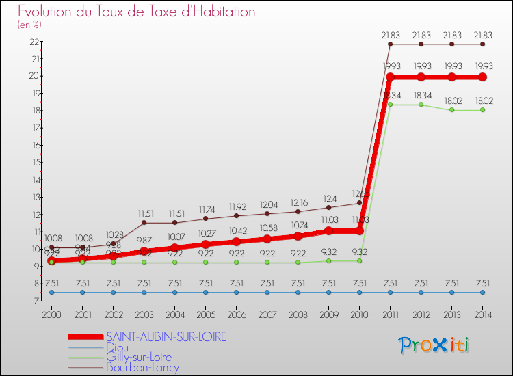 Evolution du taux de la taxe d'habitation pour SAINT-AUBIN-SUR-LOIRE et les communes proches de 2000 à 2014 Comparaison des taux de la taxe d'habitation pour SAINT-AUBIN-SUR-LOIRE et les communes voisines de 2000 à 2014