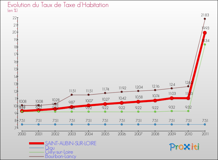 Evolution du taux de la taxe d'habitation pour SAINT-AUBIN-SUR-LOIRE et les communes proches Comparaison des taux de la taxe d'habitation pour SAINT-AUBIN-SUR-LOIRE et les communes voisines