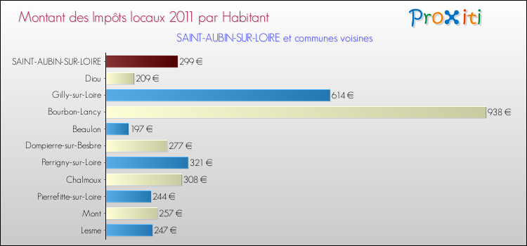 Montant des impôts locaux par Habitant pour SAINT-AUBIN-SUR-LOIRE et les communes proches Comparaison des impôts locaux par habitant pour SAINT-AUBIN-SUR-LOIRE et les communes voisines