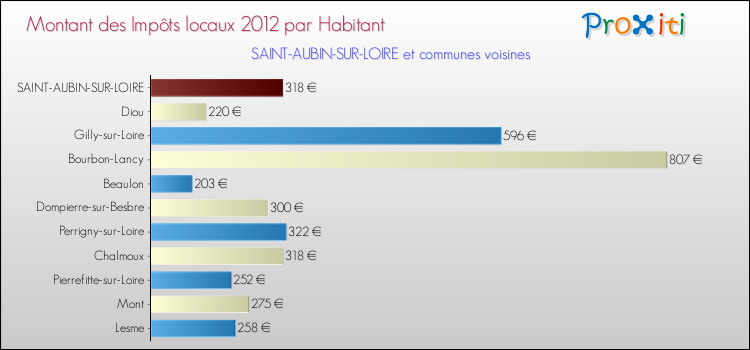 Montant des impôts locaux par Habitant pour SAINT-AUBIN-SUR-LOIRE et les communes proches Comparaison des impôts locaux par habitant pour SAINT-AUBIN-SUR-LOIRE et les communes voisines