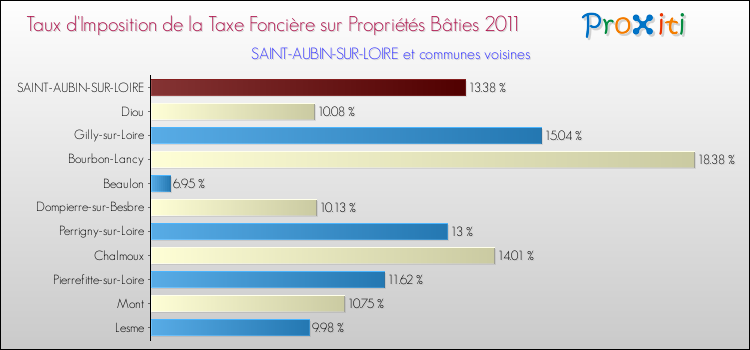 Taux d'imposition de la taxe foncière sur le bati 2011 pour SAINT-AUBIN-SUR-LOIRE et les communes proches Comparaison des taux d'imposition de la taxe foncière sur le bati 2011 pour SAINT-AUBIN-SUR-LOIRE et les communes voisines