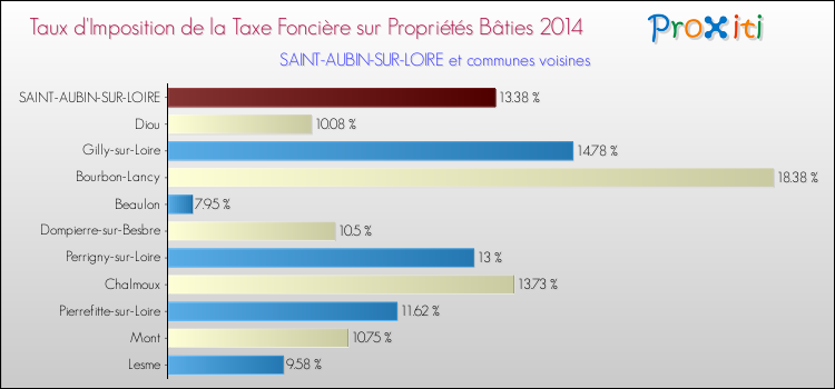 Taux d'imposition de la taxe foncière sur le bati 2014 pour SAINT-AUBIN-SUR-LOIRE et les communes proches Comparaison des taux d'imposition de la taxe foncière sur le bati 2014 pour SAINT-AUBIN-SUR-LOIRE et les communes voisines