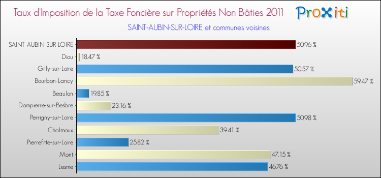 Taux d'imposition de la taxe foncière sur les immeubles et terrains non batis 2011 pour SAINT-AUBIN-SUR-LOIRE et les communes proches Comparaison des taux d'imposition de la taxe foncière sur les immeubles et terrains non batis 2011 pour SAINT-AUBIN-SUR-LOIRE et les communes voisines