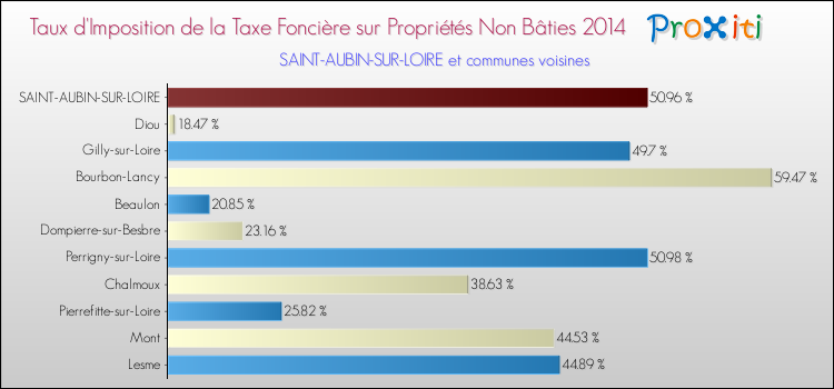 Taux d'imposition de la taxe foncière sur les immeubles et terrains non batis 2014 pour SAINT-AUBIN-SUR-LOIRE et les communes proches Comparaison des taux d'imposition de la taxe foncière sur les immeubles et terrains non batis 2014 pour SAINT-AUBIN-SUR-LOIRE et les communes voisines