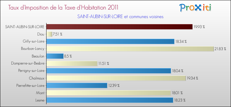 Taux d'imposition de la taxe d'habitation 2011 pour SAINT-AUBIN-SUR-LOIRE et les communes proches Comparaison des taux d'imposition de la taxe d'habitation 2011 pour SAINT-AUBIN-SUR-LOIRE et les communes voisines
