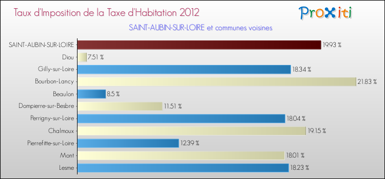 Taux d'imposition de la taxe d'habitation 2012 pour SAINT-AUBIN-SUR-LOIRE et les communes proches Comparaison des taux d'imposition de la taxe d'habitation 2012 pour SAINT-AUBIN-SUR-LOIRE et les communes voisines