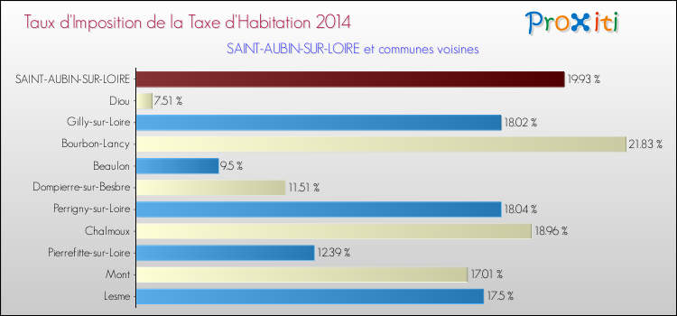 Taux d'imposition de la taxe d'habitation 2014 pour SAINT-AUBIN-SUR-LOIRE et les communes proches Comparaison des taux d'imposition de la taxe d'habitation 2014 pour SAINT-AUBIN-SUR-LOIRE et les communes voisines