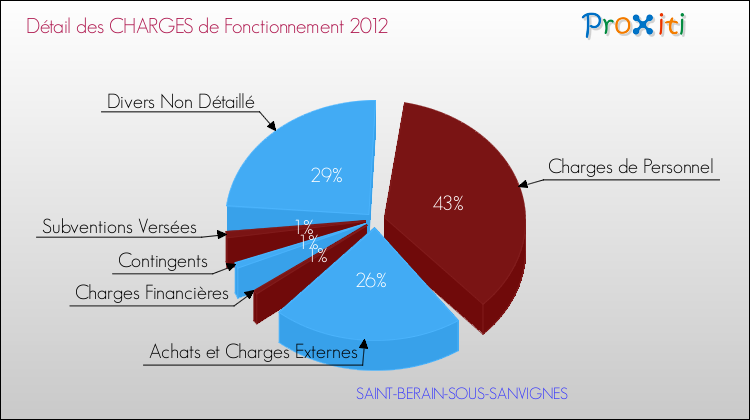 Décomposition des Charges de Fonctionnement 2012 de la commune de SAINT-BERAIN-SOUS-SANVIGNES Charges de Fonctionnement 2012 pour la commune de SAINT-BERAIN-SOUS-SANVIGNES