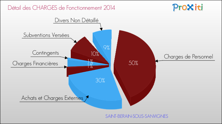 Décomposition des Charges de Fonctionnement 2014 de la commune de SAINT-BERAIN-SOUS-SANVIGNES Charges de Fonctionnement 2014 pour la commune de SAINT-BERAIN-SOUS-SANVIGNES