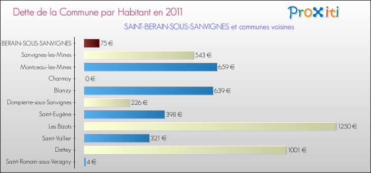 Dette par habitant de la commune en 2011 pour SAINT-BERAIN-SOUS-SANVIGNES et les communes proches Comparaison de la dette par habitant de la commune en 2011 pour SAINT-BERAIN-SOUS-SANVIGNES et les communes voisines