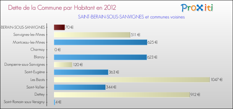 Dette par habitant de la commune en 2012 pour SAINT-BERAIN-SOUS-SANVIGNES et les communes proches Comparaison de la dette par habitant de la commune en 2012 pour SAINT-BERAIN-SOUS-SANVIGNES et les communes voisines