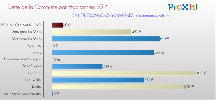 Dette par habitant de la commune en 2014 pour SAINT-BERAIN-SOUS-SANVIGNES et les communes proches Comparaison de la dette par habitant de la commune en 2014 pour SAINT-BERAIN-SOUS-SANVIGNES et les communes voisines