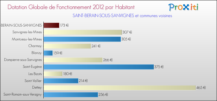Montant des dotations globales de fonctionnement DGF par Habitant pour SAINT-BERAIN-SOUS-SANVIGNES et les communes proches Comparaison des des dotations globales de fonctionnement DGF par habitant pour SAINT-BERAIN-SOUS-SANVIGNES et les communes voisines
