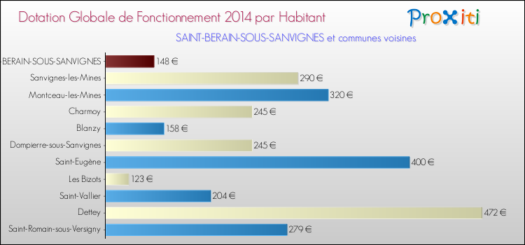 Montant des dotations globales de fonctionnement DGF par Habitant pour SAINT-BERAIN-SOUS-SANVIGNES et les communes proches en 2014. Comparaison des des dotations globales de fonctionnement DGF par habitant pour SAINT-BERAIN-SOUS-SANVIGNES et les communes voisines en 2014.