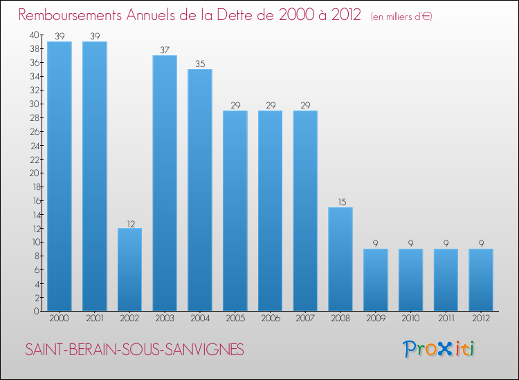 Evolution de l'annuité de la dette pour la commune de SAINT-BERAIN-SOUS-SANVIGNES de 2000 à 2012 Annuités de la dette pour SAINT-BERAIN-SOUS-SANVIGNES de 2000 à 2012