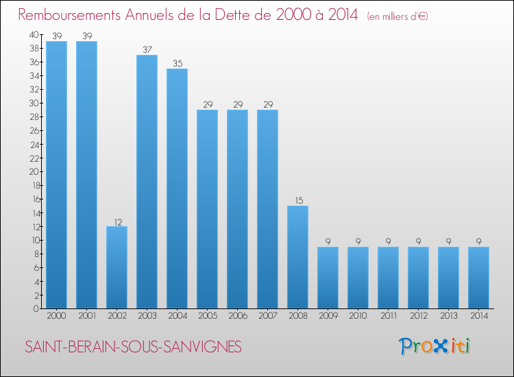 Evolution de l'annuité de la dette pour la commune de SAINT-BERAIN-SOUS-SANVIGNES de 2000 à 2014 Annuités de la dette pour SAINT-BERAIN-SOUS-SANVIGNES de 2000 à 2014