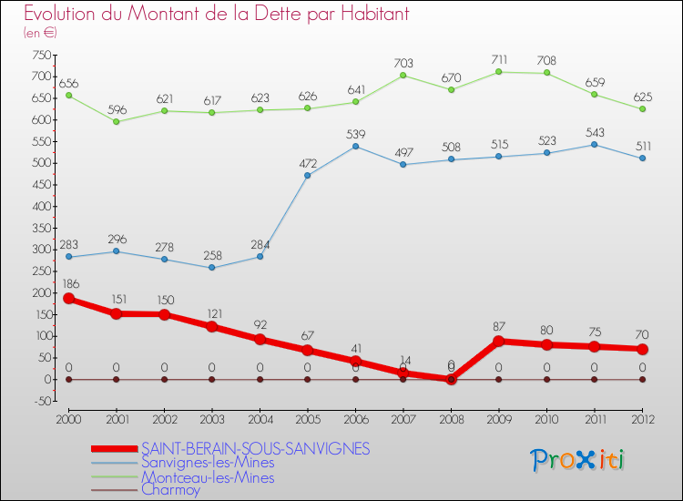 Evolution de la dette par habitant pour la commune de SAINT-BERAIN-SOUS-SANVIGNES et les communes proches de 2000 à 2012 Comparaison de la dette par habitant pour SAINT-BERAIN-SOUS-SANVIGNES et les communes voisines de 2000 à 2012