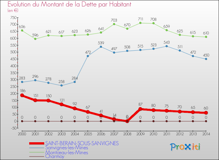 Evolution de la dette par habitant pour la commune de SAINT-BERAIN-SOUS-SANVIGNES et les communes proches de 2000 à 2014 Comparaison de la dette par habitant pour SAINT-BERAIN-SOUS-SANVIGNES et les communes voisines de 2000 à 2014
