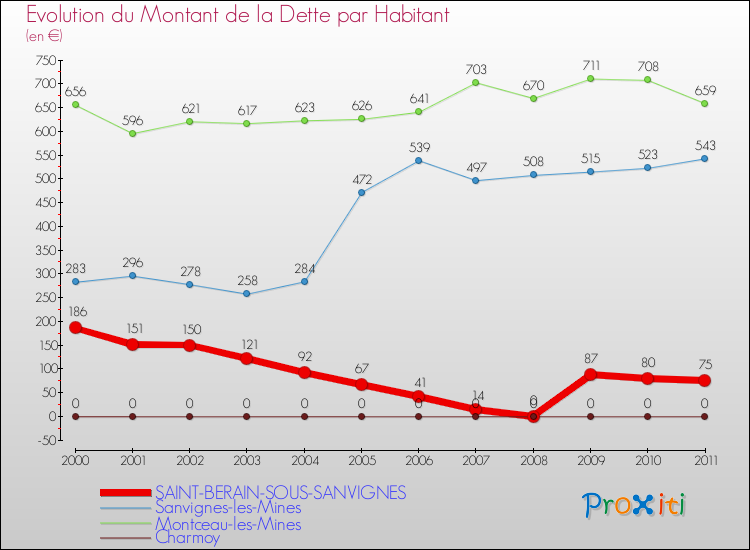 Evolution de la dette par habitant pour la commune de SAINT-BERAIN-SOUS-SANVIGNES et les communes proches Comparaison de la dette par habitant pour SAINT-BERAIN-SOUS-SANVIGNES et les communes voisines