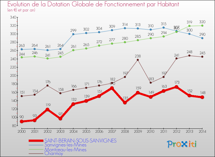 Evolution et montant de la dotation globale de fonctionnement par Habitant pour SAINT-BERAIN-SOUS-SANVIGNES et les communes proches de 2000 à 2014. Comparaison des dotations globales de fonctionnement par habitant pour SAINT-BERAIN-SOUS-SANVIGNES et les communes voisines de 2000 à 2014.