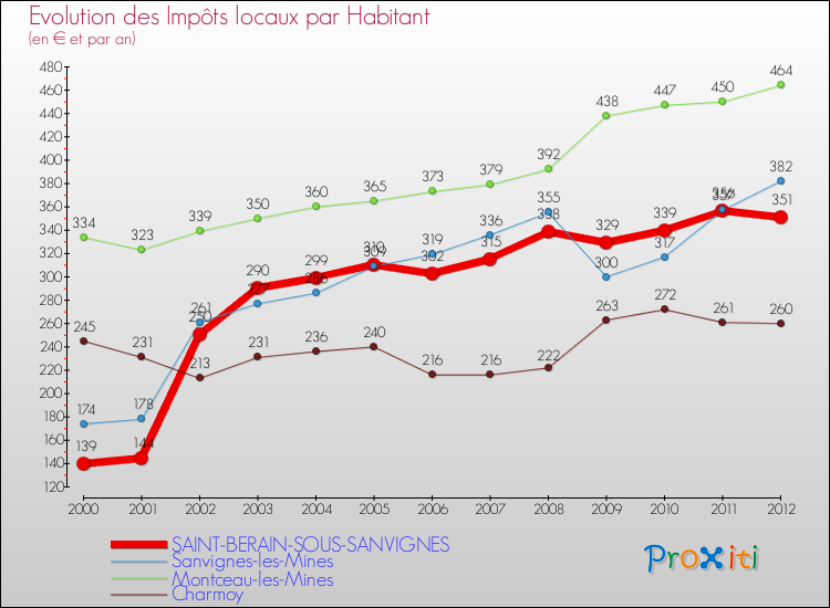 Evolution et montant des impôts locaux par Habitant pour SAINT-BERAIN-SOUS-SANVIGNES et les communes proches Comparaison des impôts locaux par habitant pour SAINT-BERAIN-SOUS-SANVIGNES et les communes voisines