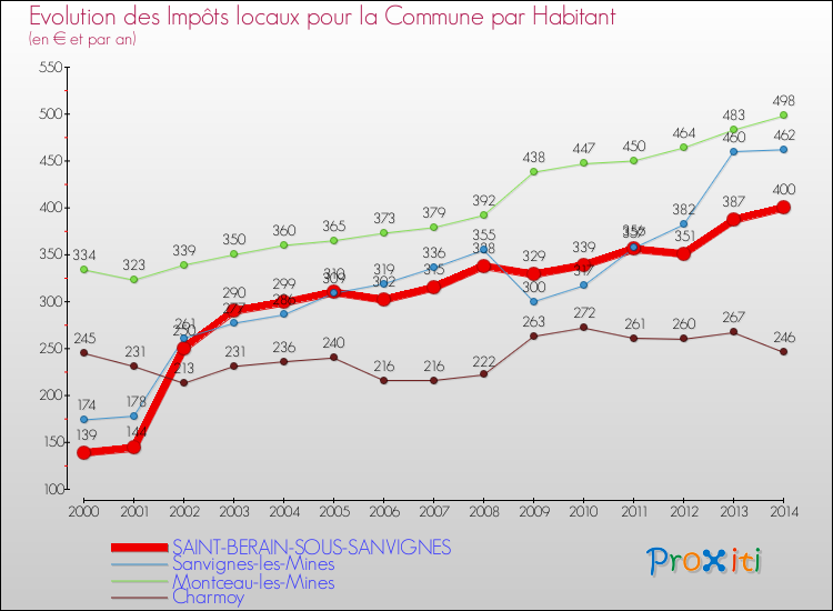 Evolution et montant des impôts locaux par Habitant pour SAINT-BERAIN-SOUS-SANVIGNES et les communes proches de 2000 à 2014 Comparaison des impôts locaux par habitant pour SAINT-BERAIN-SOUS-SANVIGNES et les communes voisines de 2000 à 2014