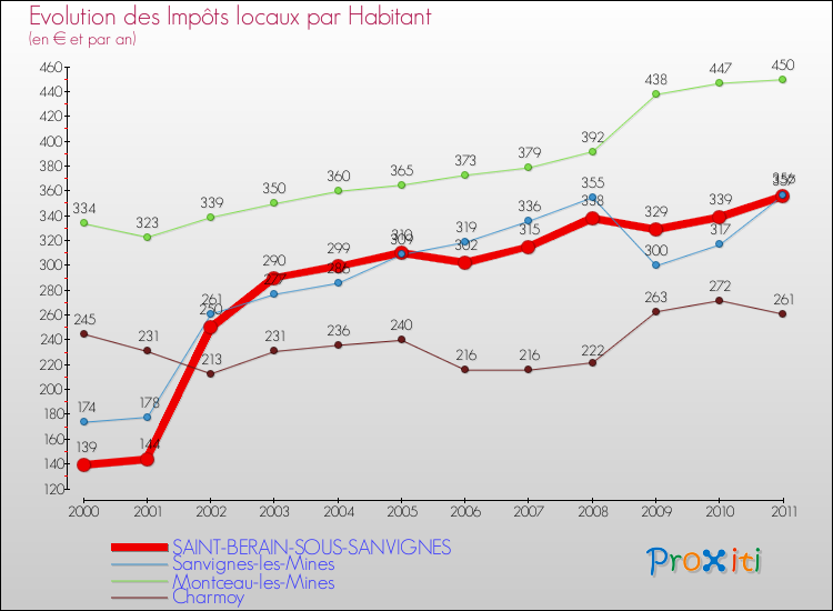 Evolution et montant des impôts locaux par Habitant pour SAINT-BERAIN-SOUS-SANVIGNES et les communes proches Comparaison des impôts locaux par habitant pour SAINT-BERAIN-SOUS-SANVIGNES et les communes voisines