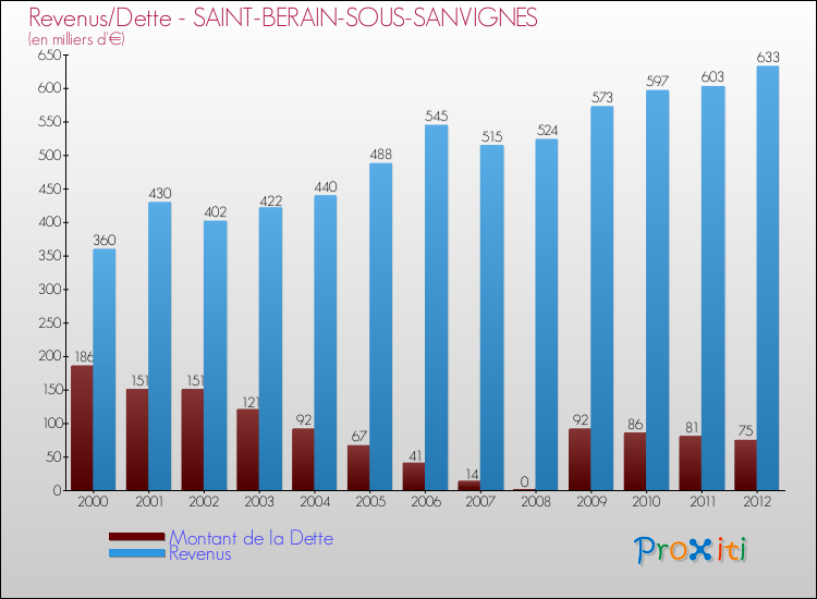 Evolution comparée de la dette et des revenus pour la commune de SAINT-BERAIN-SOUS-SANVIGNES de 2000 à 2012 Comparaison de la dette et des revenus pour SAINT-BERAIN-SOUS-SANVIGNES de 2000 à 2012